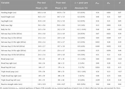 The effect of plyometric training and moderating variables on stretch-shortening cycle function and physical qualities in female post peak height velocity volleyball players